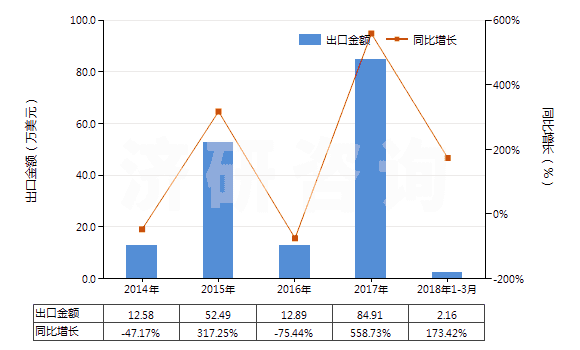 2014-2018年3月中國(guó)其他植物鞣料浸膏(HS32019010)出口總額及增速統(tǒng)計(jì)